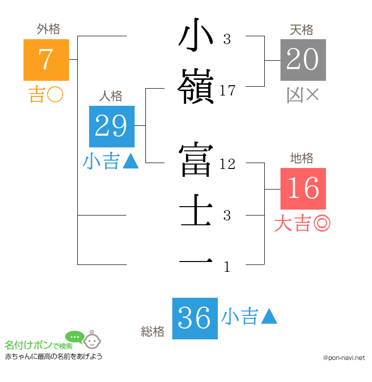 小嶺 富士一さんの姓名判断結果