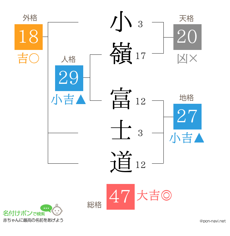 小嶺 富士道さんの姓名判断結果