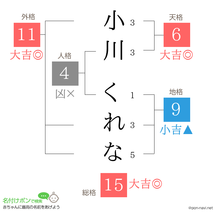 小川 くれなさんの姓名判断結果