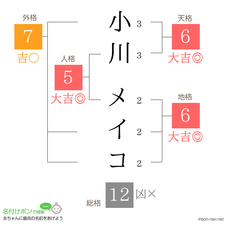 小川 メイコさんの姓名判断結果