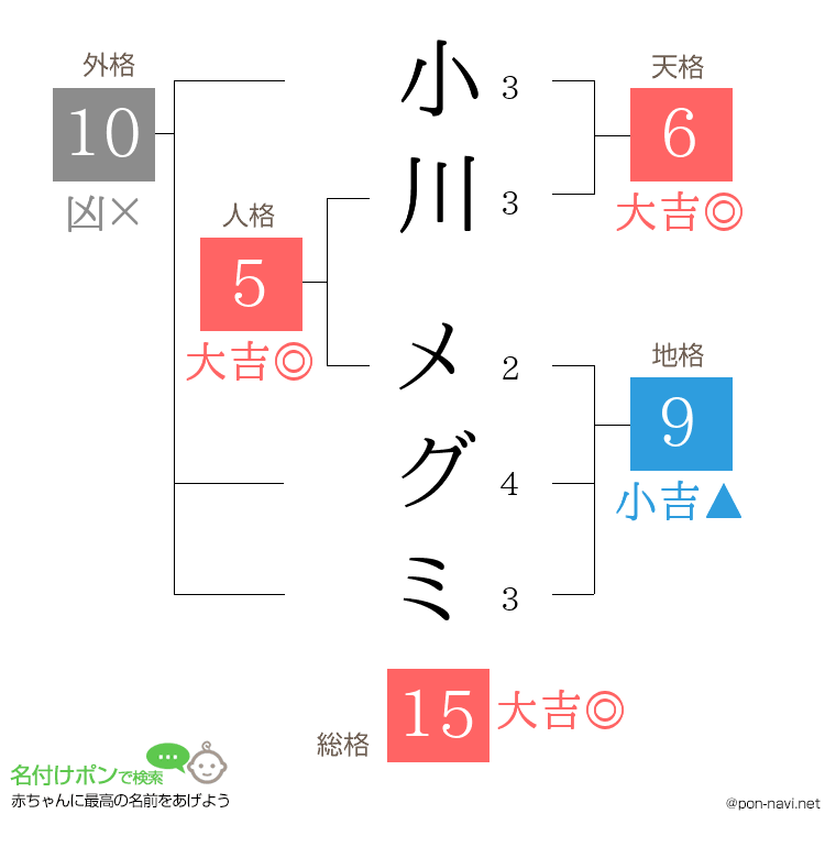 小川 メグミさんの姓名判断結果