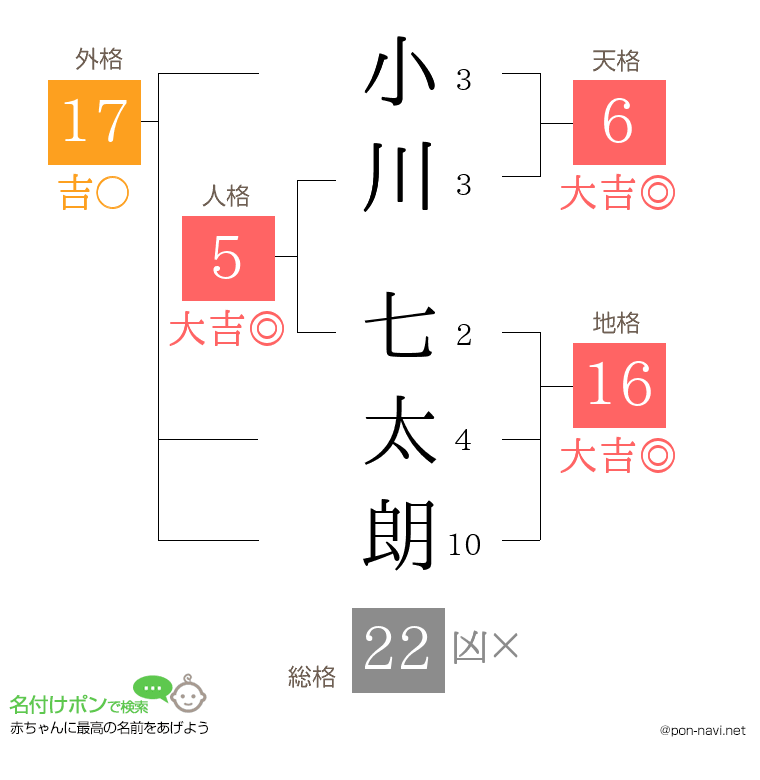 小川 七太朗さんの姓名判断結果