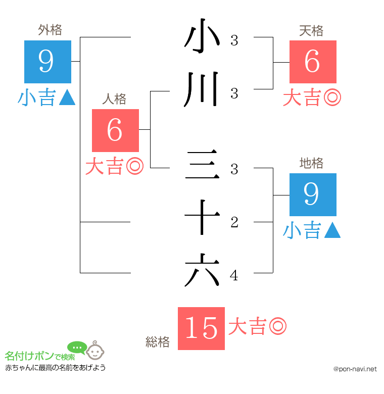 小川 三十六さんの姓名判断結果