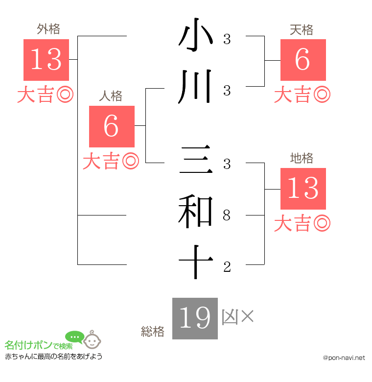 小川 三和十さんの姓名判断結果