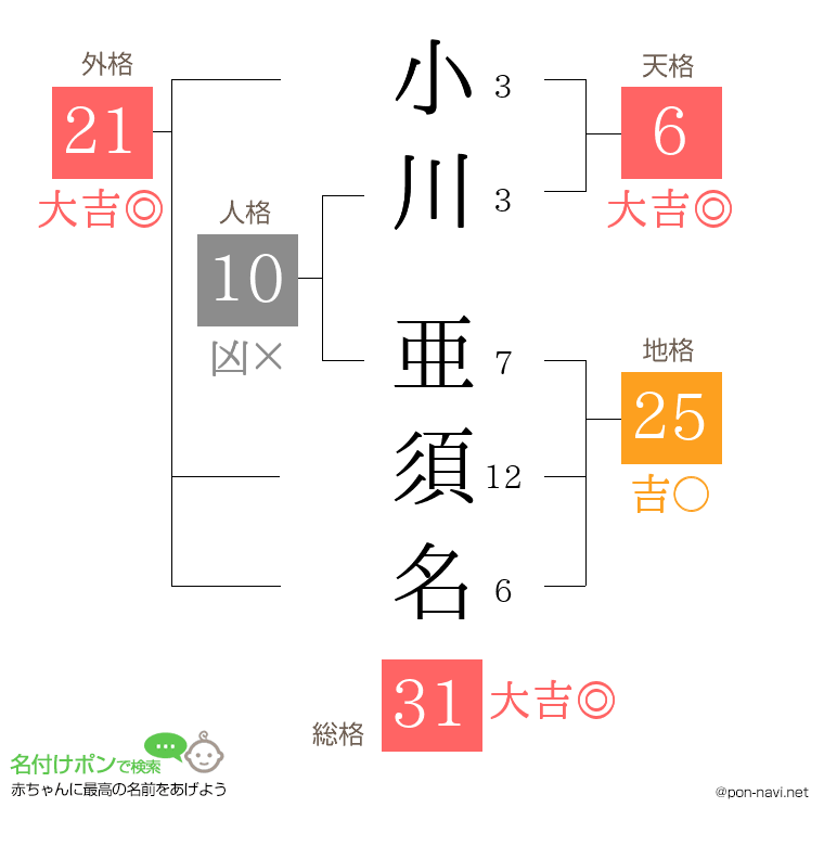 小川 亜須名さんの姓名判断結果
