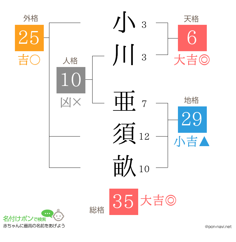 小川 亜須畝さんの姓名判断結果