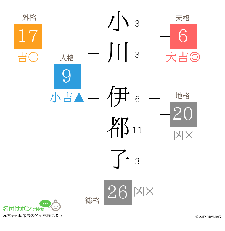 小川 伊都子さんの姓名判断結果
