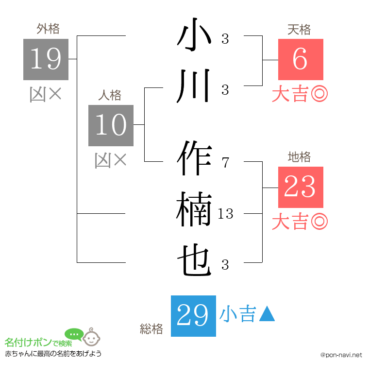 小川 作楠也さんの姓名判断結果