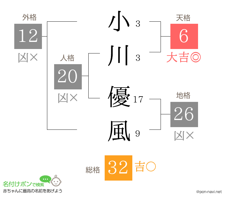 小川 優風さんの姓名判断結果