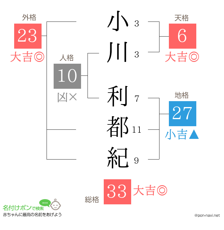 小川 利都紀さんの姓名判断結果