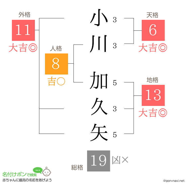 小川 加久矢さんの姓名判断結果