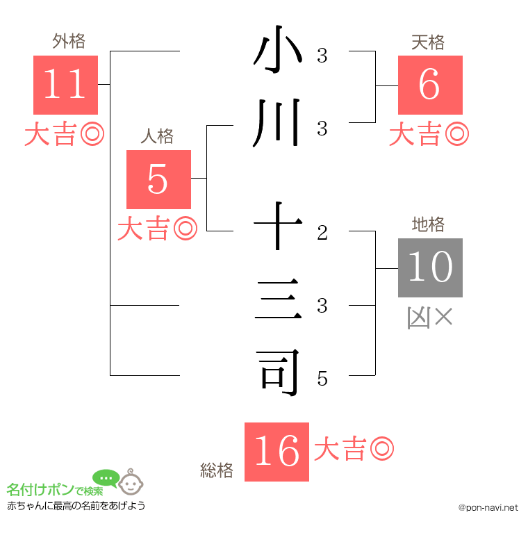 小川 十三司さんの姓名判断結果