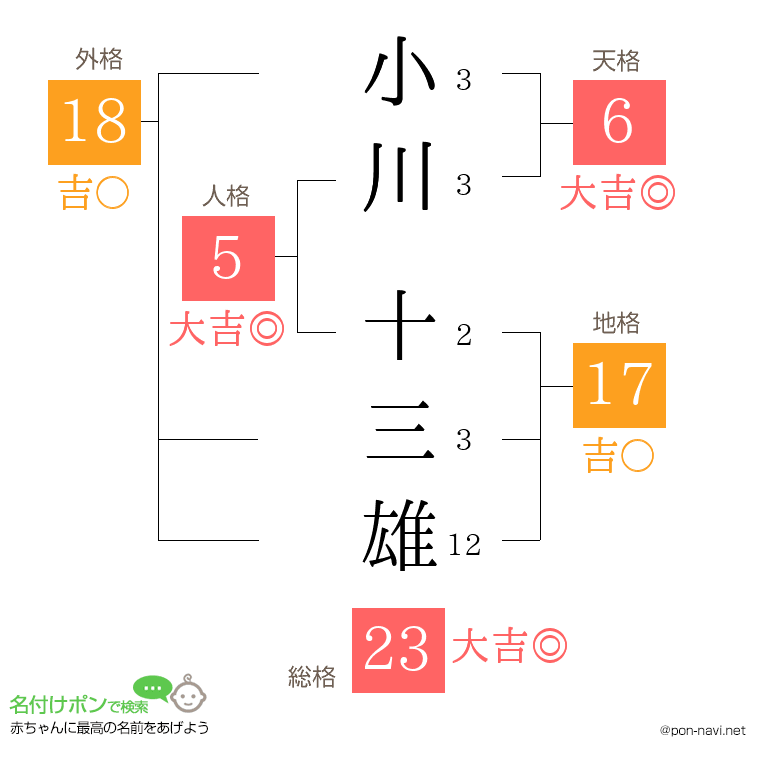 小川 十三雄さんの姓名判断結果