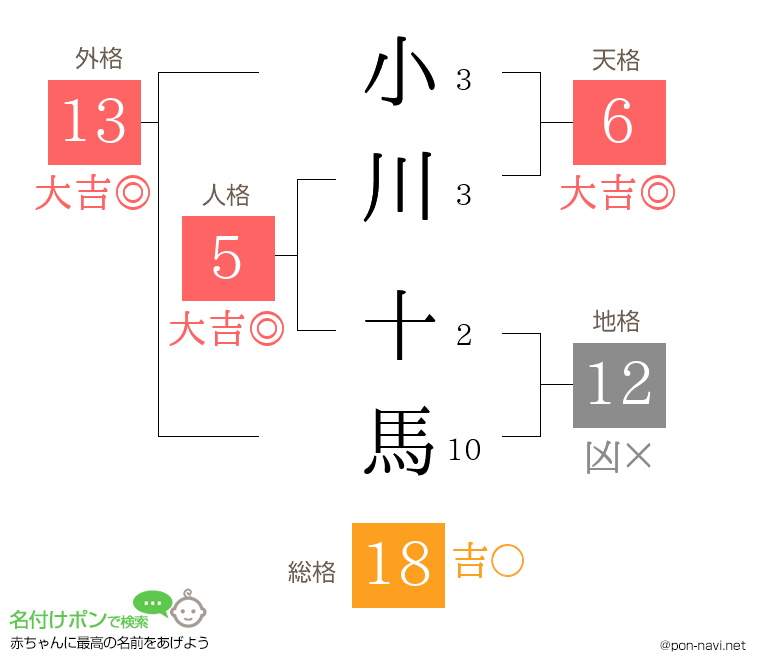 小川 十馬さんの姓名判断結果