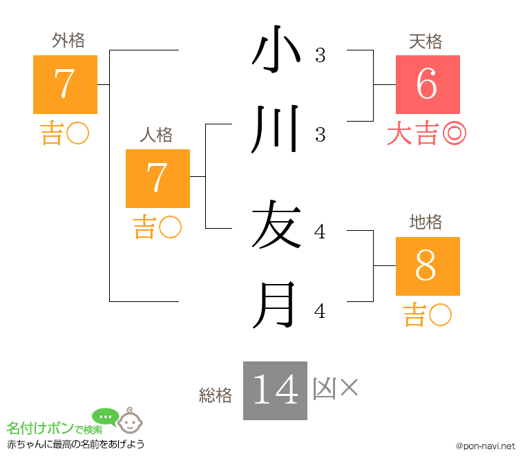 小川 友月さんの姓名判断結果