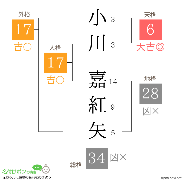 小川 嘉紅矢さんの姓名判断結果