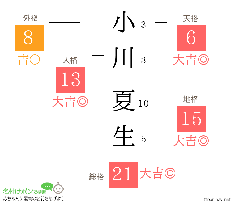 小川 夏生さんの姓名判断結果