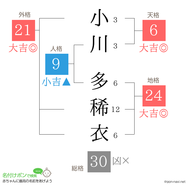 小川 多稀衣さんの姓名判断結果