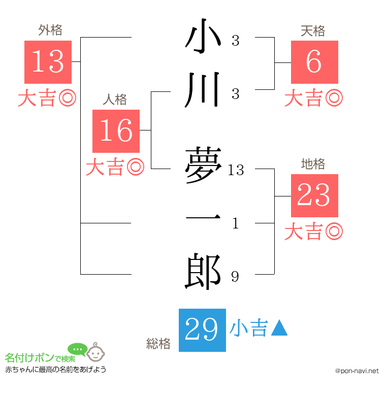 小川 夢一郎さんの姓名判断結果