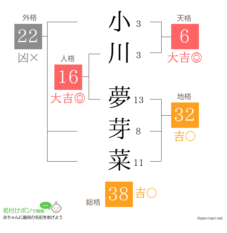 小川 夢芽菜さんの姓名判断結果