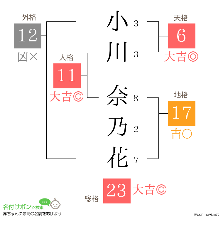 小川 奈乃花さんの姓名判断結果