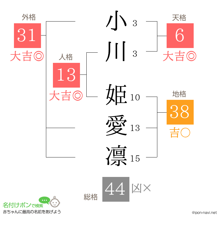 小川 姫愛凛さんの姓名判断結果