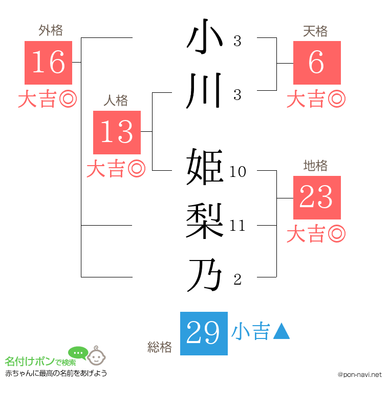 小川 姫梨乃さんの姓名判断結果