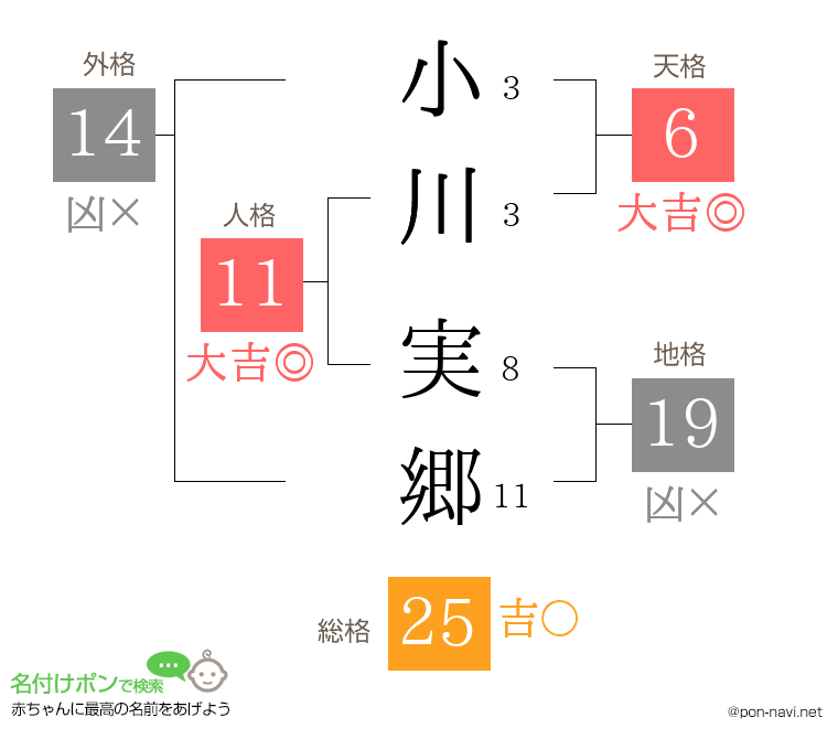 小川 実郷さんの姓名判断結果