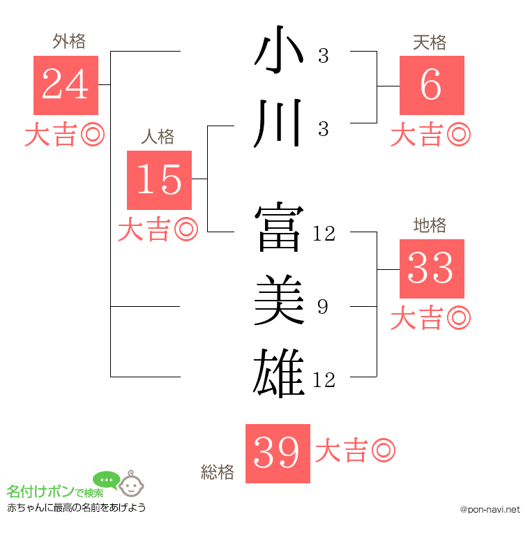 小川 富美雄さんの姓名判断結果