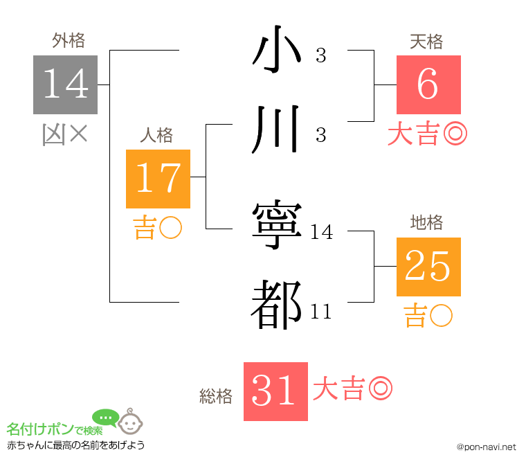 小川 寧都さんの姓名判断結果
