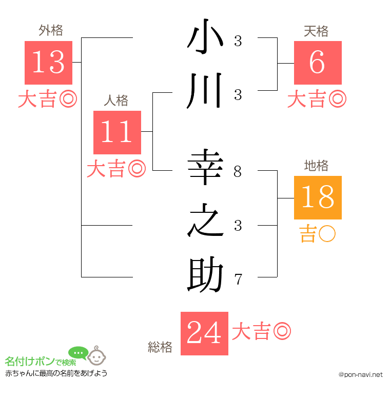小川 幸之助さんの姓名判断結果