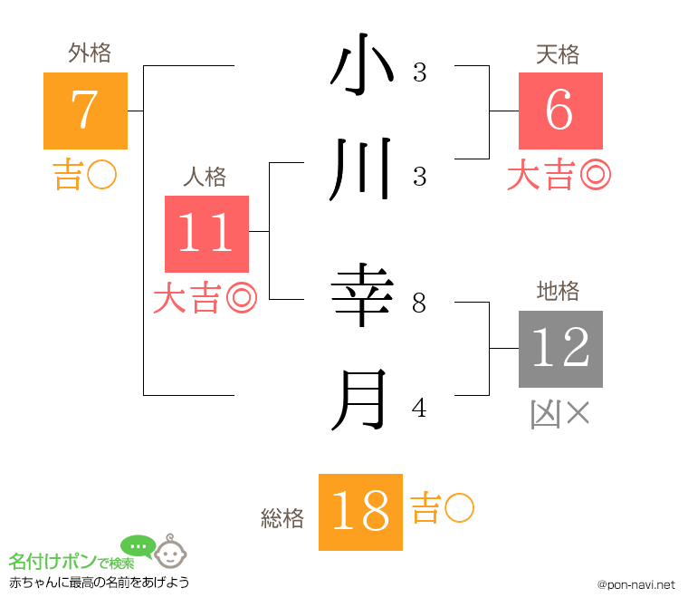 小川 幸月さんの姓名判断結果