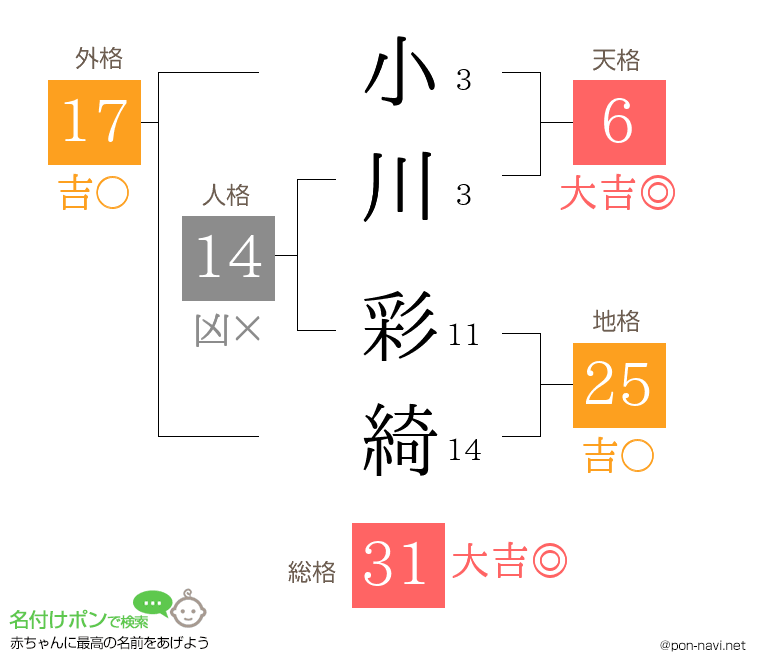 小川 彩綺さんの姓名判断結果