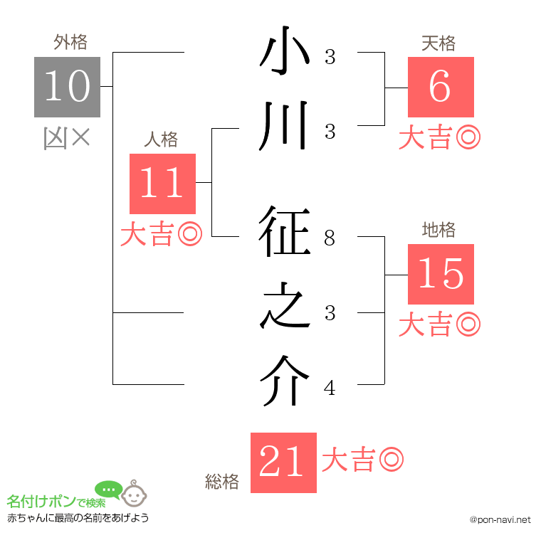 小川 征之介さんの姓名判断結果