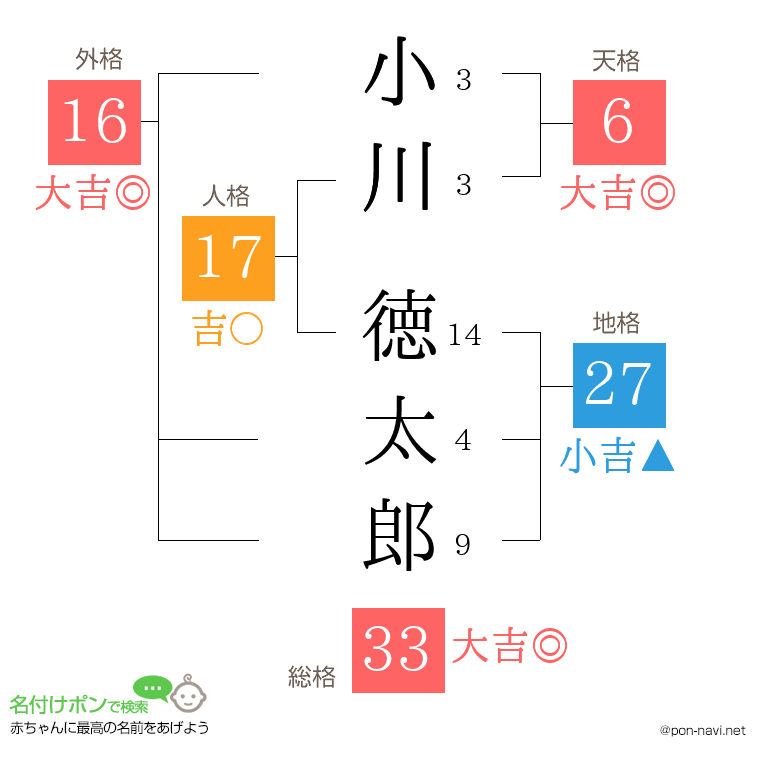 小川 徳太郎さんの姓名判断結果