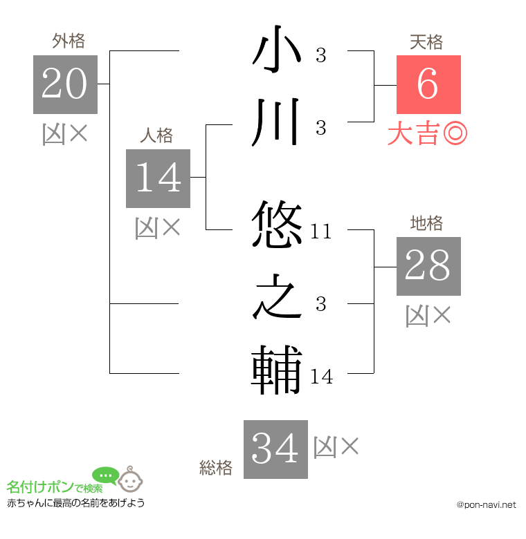 小川 悠之輔さんの姓名判断結果