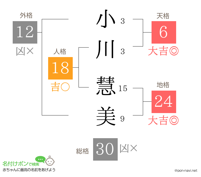 小川 慧美さんの姓名判断結果