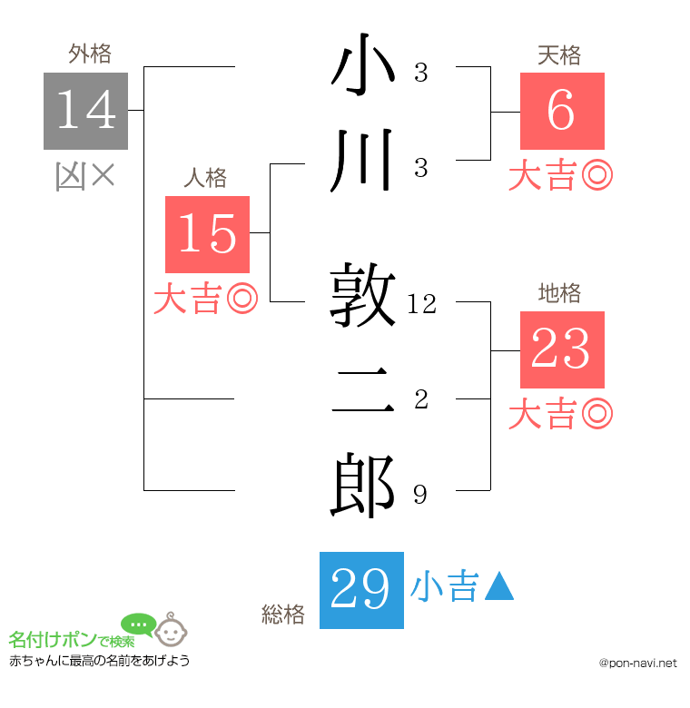 小川 敦二郎さんの姓名判断結果
