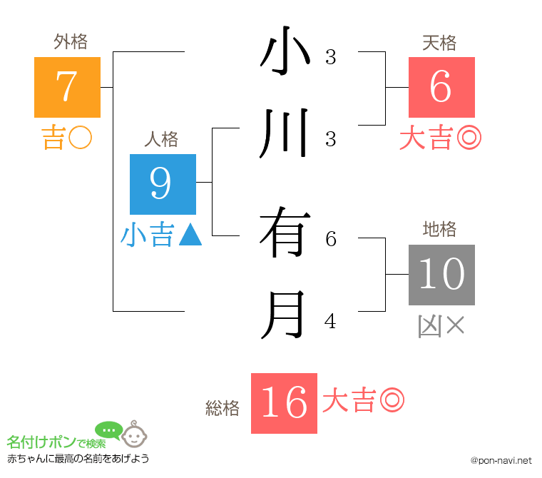 小川 有月さんの姓名判断結果