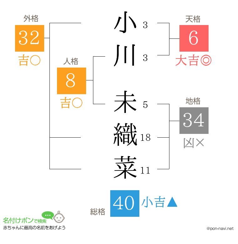 小川 未織菜さんの姓名判断結果