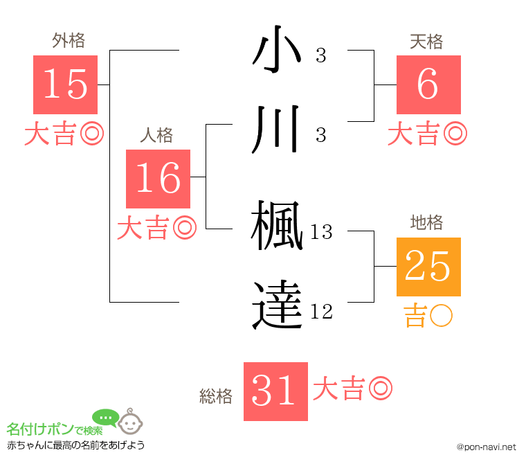 小川 楓達さんの姓名判断結果