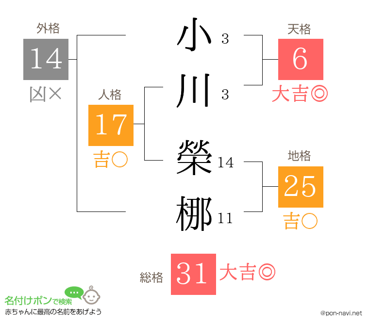 小川 榮梛さんの姓名判断結果