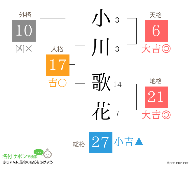 小川 歌花さんの姓名判断結果