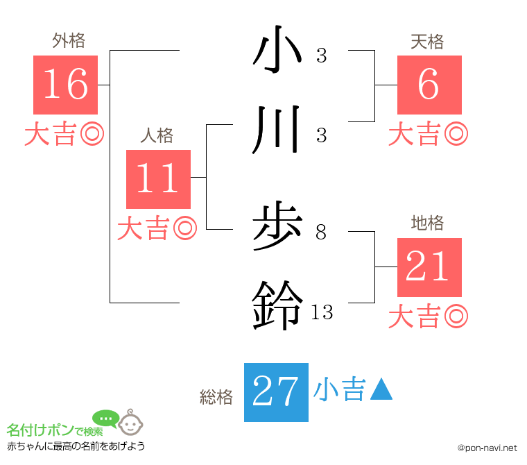小川 歩鈴さんの姓名判断結果
