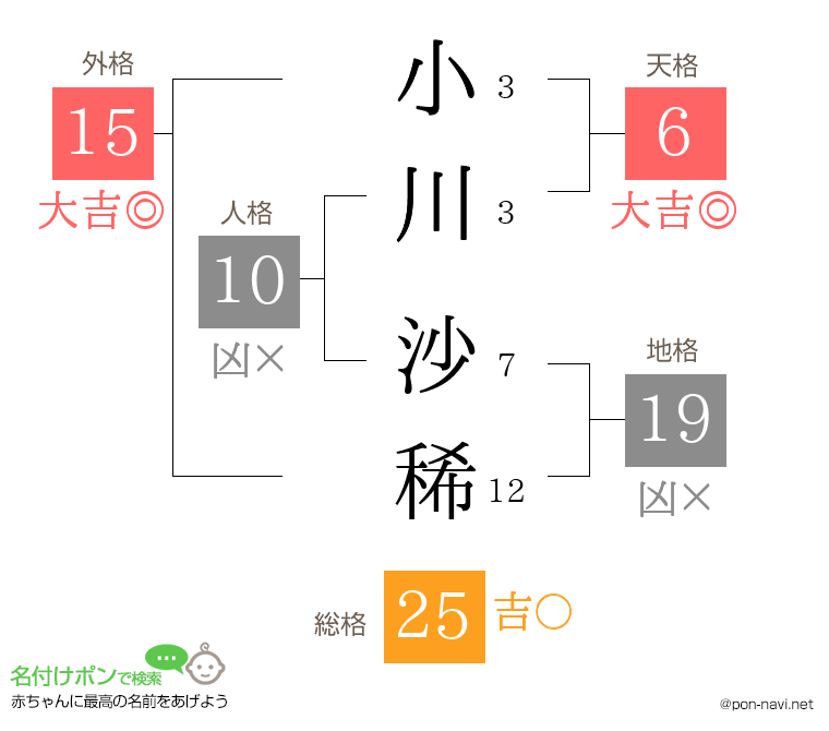 小川 沙稀さんの姓名判断結果