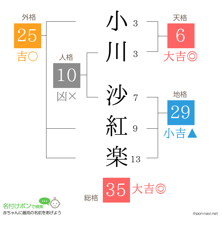 小川 沙紅楽さんの姓名判断結果