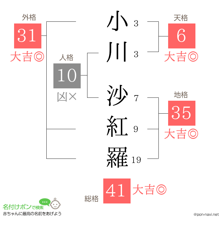 小川 沙紅羅さんの姓名判断結果