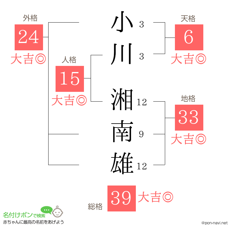 小川 湘南雄さんの姓名判断結果