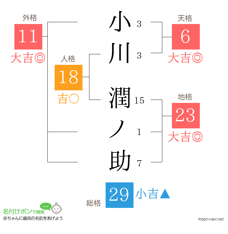 小川 潤ノ助さんの姓名判断結果