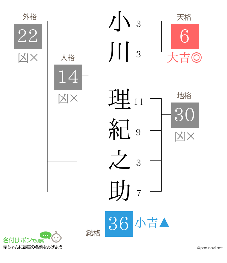 小川 理紀之助さんの姓名判断結果
